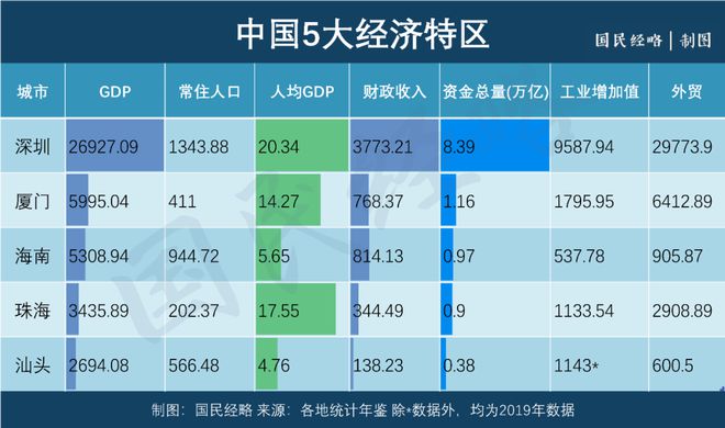 中國5大經濟特區，爲何只有深圳最成功？